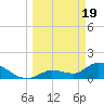 Duck Key Point tide chart for Tuesday, March 19, 2024