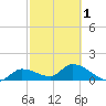 Duck Key Point tide chart for Friday, March 1, 2024