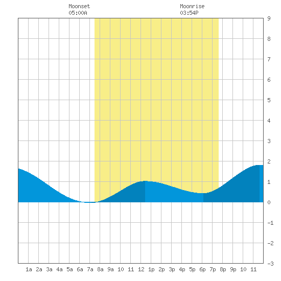 Duck Key Point tide chart for Wednesday, March 20, 2024