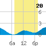 Duck Key Point tide chart for Wednesday, March 20, 2024