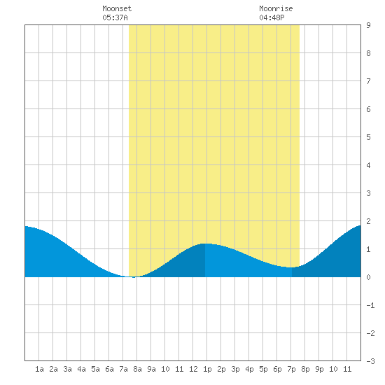 Duck Key Point tide chart for Thursday, March 21, 2024
