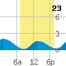 Duck Key Point tide chart for Saturday, March 23, 2024