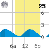 Duck Key Point tide chart for Monday, March 25, 2024