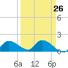 Duck Key Point tide chart for Tuesday, March 26, 2024