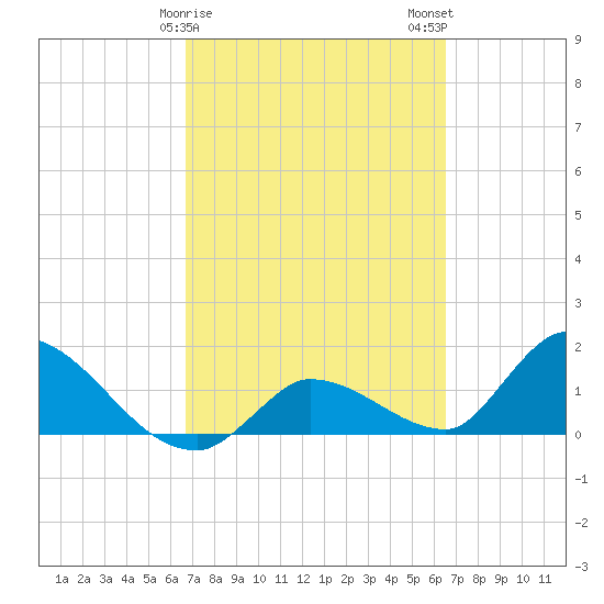 Duck Key Point tide chart for Friday, March 8, 2024