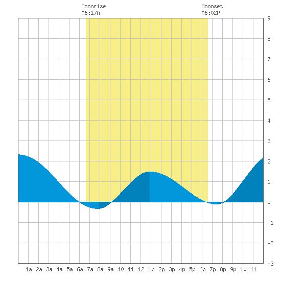 Duck Key Point tide chart for Saturday, March 9, 2024
