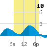 Duck Key Point tide chart for Wednesday, April 10, 2024
