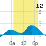 Duck Key Point tide chart for Friday, April 12, 2024