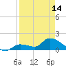 Duck Key Point tide chart for Sunday, April 14, 2024