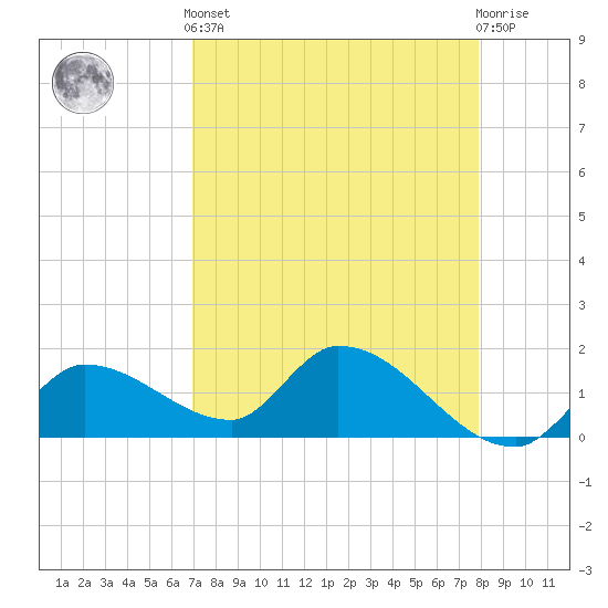 Duck Key Point tide chart for Tuesday, April 23, 2024