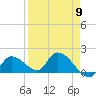 Duck Key Point tide chart for Tuesday, April 9, 2024