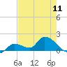 Duck Key Point tide chart for Saturday, May 11, 2024