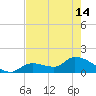 Duck Key Point tide chart for Tuesday, May 14, 2024