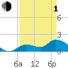Duck Key Point tide chart for Wednesday, May 1, 2024