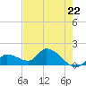 Duck Key Point tide chart for Wednesday, May 22, 2024