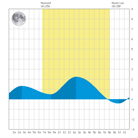 Duck Key Point tide chart for Thursday, May 23, 2024