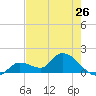 Duck Key Point tide chart for Sunday, May 26, 2024