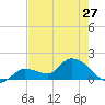 Duck Key Point tide chart for Monday, May 27, 2024