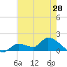 Duck Key Point tide chart for Tuesday, May 28, 2024