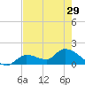 Duck Key Point tide chart for Wednesday, May 29, 2024