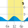 Duck Key Point tide chart for Sunday, May 5, 2024