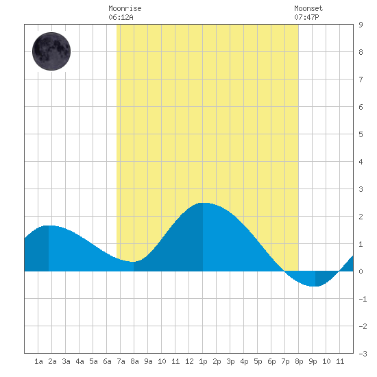 Duck Key Point tide chart for Tuesday, May 7, 2024