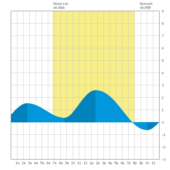 Duck Key Point tide chart for Wednesday, May 8, 2024