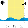 Duck Key Point tide chart for Friday, June 14, 2024