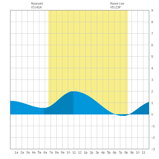 Duck Key Point tide chart for Tuesday, June 18, 2024