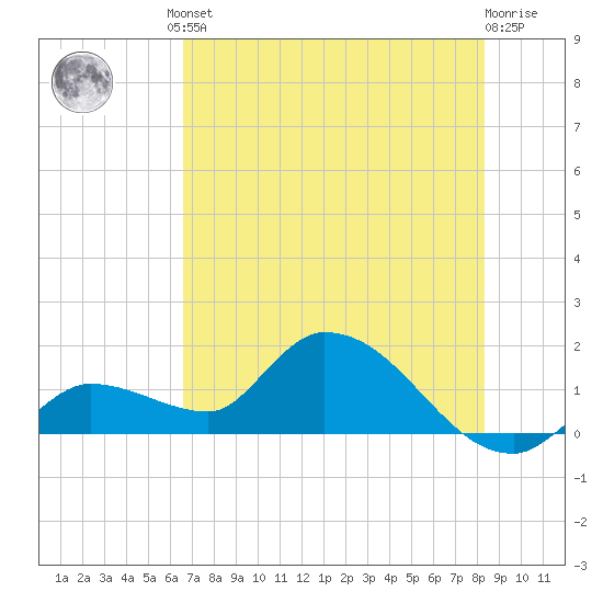Duck Key Point tide chart for Friday, June 21, 2024