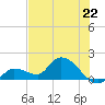 Duck Key Point tide chart for Saturday, June 22, 2024