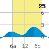 Duck Key Point tide chart for Tuesday, June 25, 2024