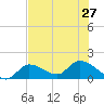 Duck Key Point tide chart for Thursday, June 27, 2024