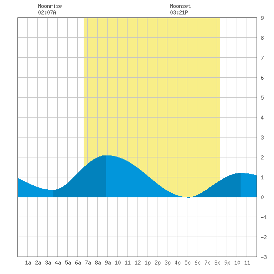 Duck Key Point tide chart for Sunday, June 30, 2024