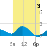 Duck Key Point tide chart for Monday, June 3, 2024