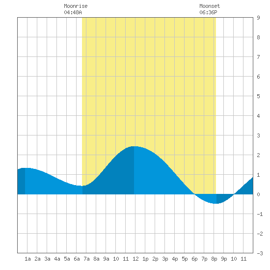 Duck Key Point tide chart for Tuesday, June 4, 2024