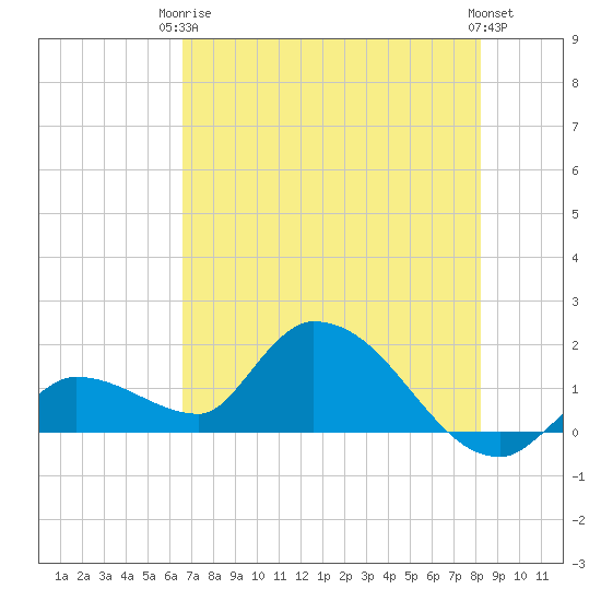 Duck Key Point tide chart for Wednesday, June 5, 2024