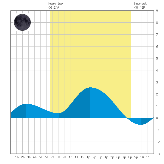 Duck Key Point tide chart for Thursday, June 6, 2024