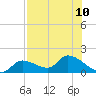 Duck Key Point tide chart for Wednesday, July 10, 2024