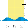 Duck Key Point tide chart for Thursday, July 11, 2024