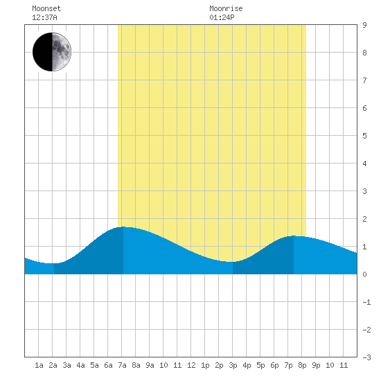 Duck Key Point tide chart for Saturday, July 13, 2024