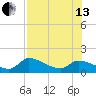 Duck Key Point tide chart for Saturday, July 13, 2024