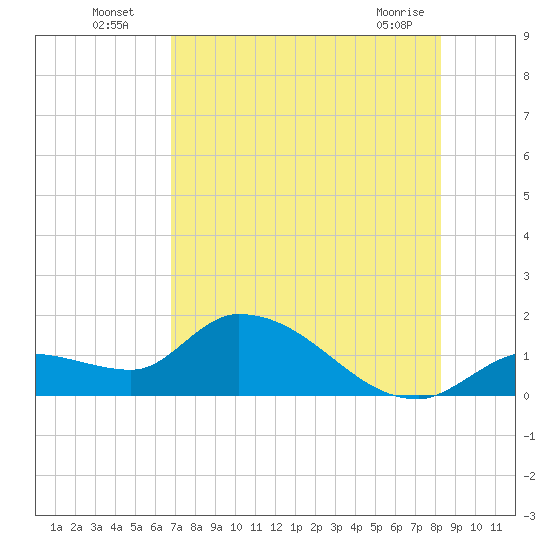 Duck Key Point tide chart for Wednesday, July 17, 2024