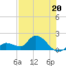 Duck Key Point tide chart for Saturday, July 20, 2024