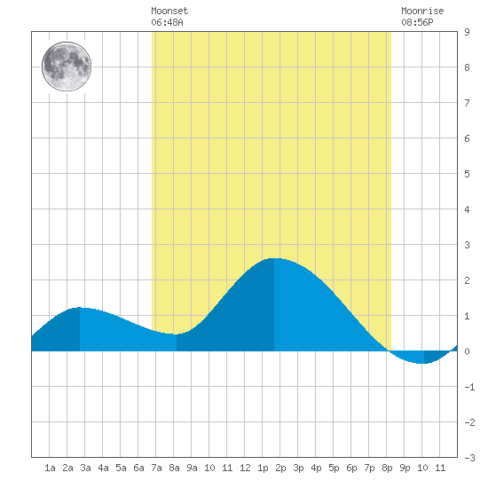 Duck Key Point tide chart for Sunday, July 21, 2024