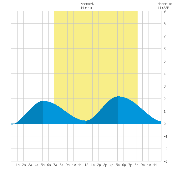Duck Key Point tide chart for Thursday, July 25, 2024