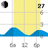 Duck Key Point tide chart for Saturday, July 27, 2024
