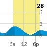 Duck Key Point tide chart for Sunday, July 28, 2024