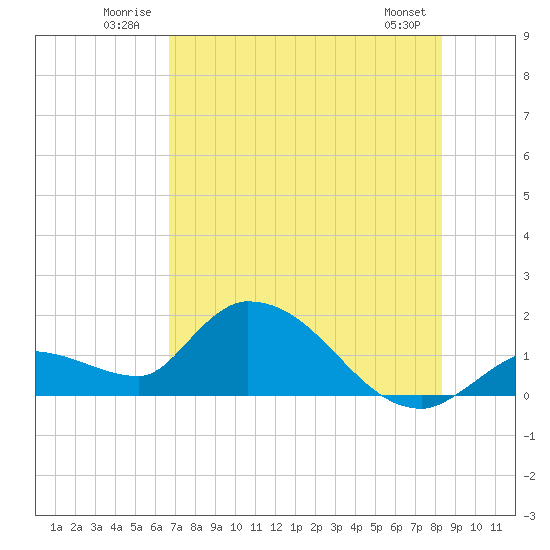 Duck Key Point tide chart for Tuesday, July 2, 2024