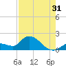 Duck Key Point tide chart for Wednesday, July 31, 2024